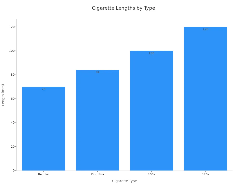 Graphique &agrave; barres montrant les longueurs de cigarettes Regular, King Size, 100 et 120 en millim&egrave;tres.