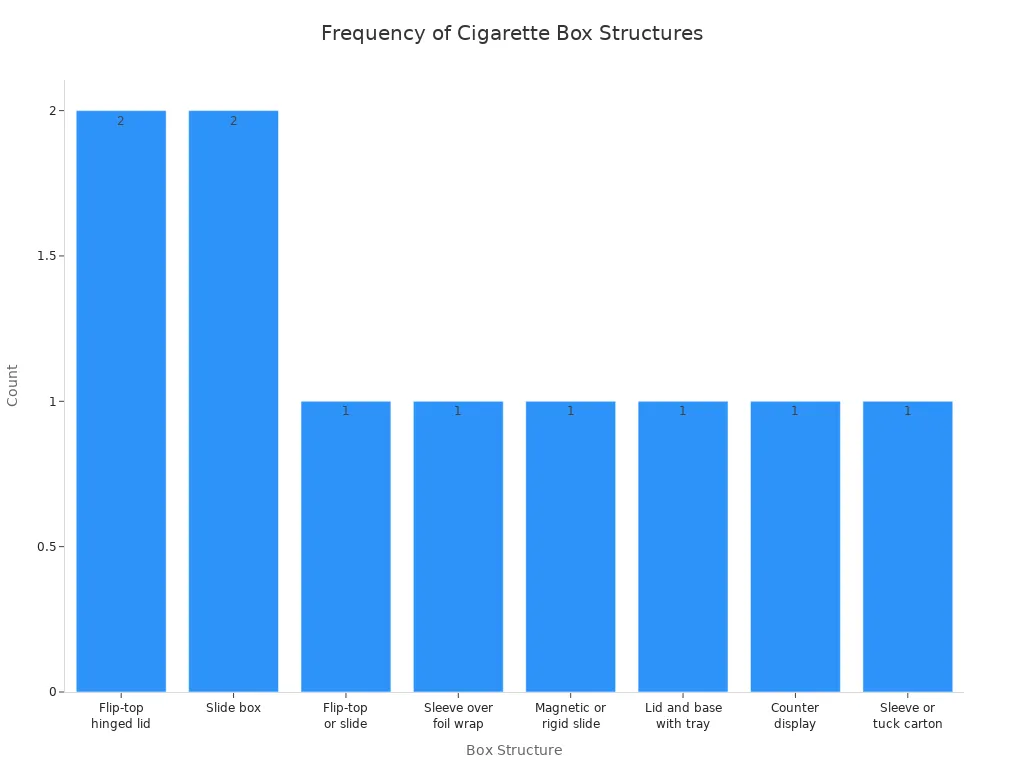 Graphique &agrave; barres montrant la fr&eacute;quence des diff&eacute;rentes structures de cigarettes La bo&icirc;te.